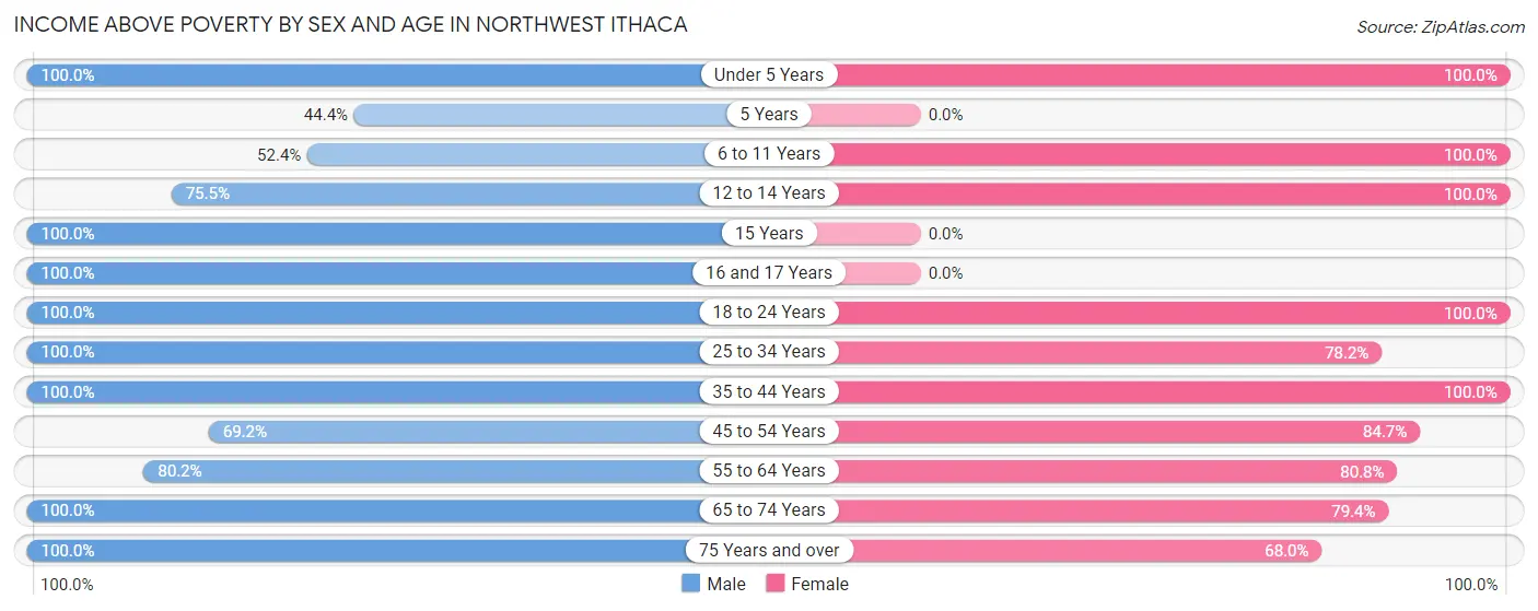 Income Above Poverty by Sex and Age in Northwest Ithaca
