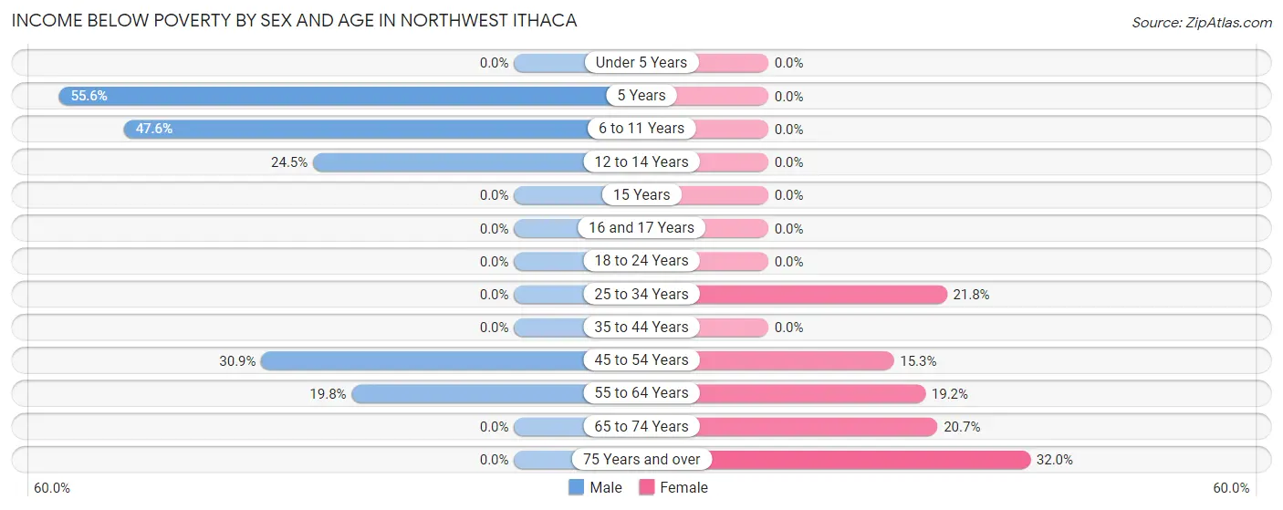 Income Below Poverty by Sex and Age in Northwest Ithaca