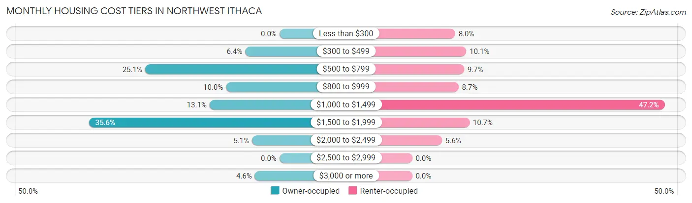 Monthly Housing Cost Tiers in Northwest Ithaca