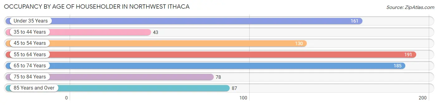 Occupancy by Age of Householder in Northwest Ithaca