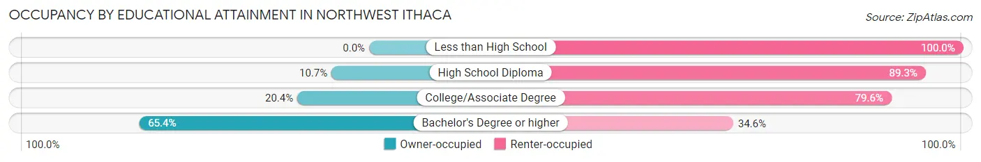 Occupancy by Educational Attainment in Northwest Ithaca
