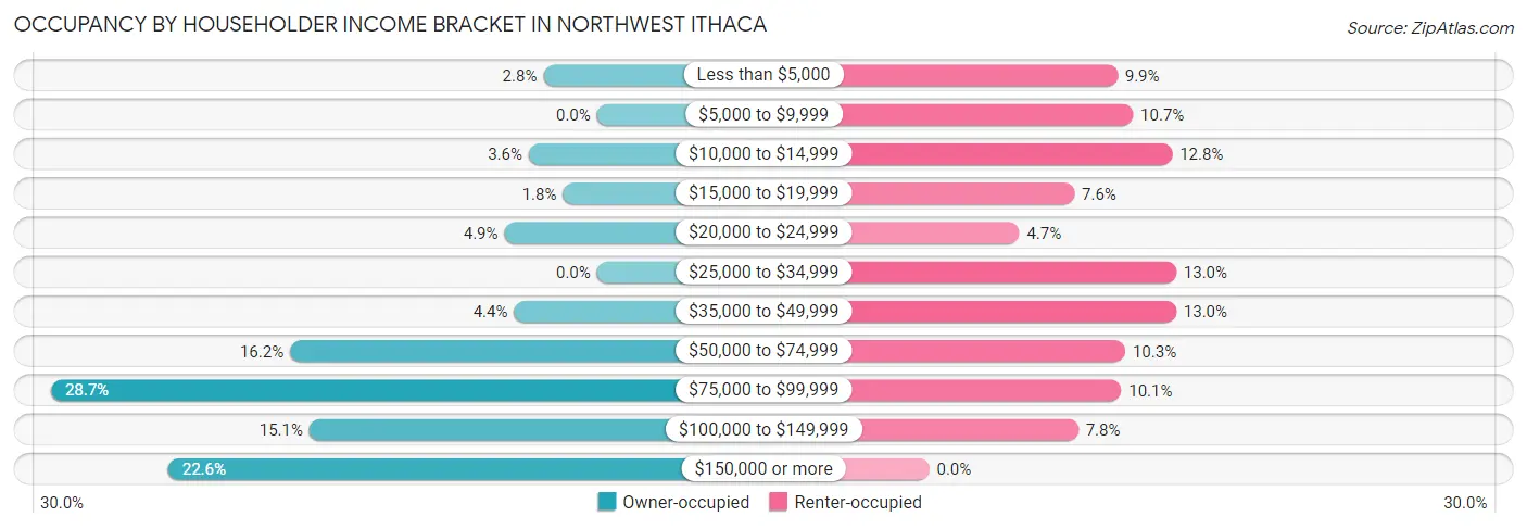 Occupancy by Householder Income Bracket in Northwest Ithaca