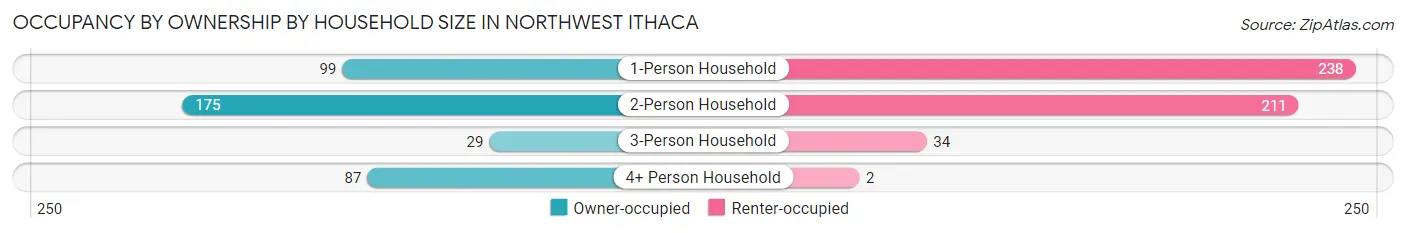 Occupancy by Ownership by Household Size in Northwest Ithaca