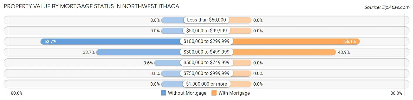 Property Value by Mortgage Status in Northwest Ithaca