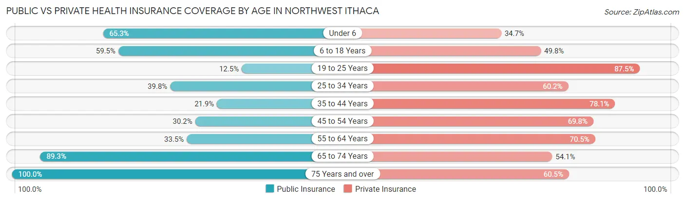 Public vs Private Health Insurance Coverage by Age in Northwest Ithaca