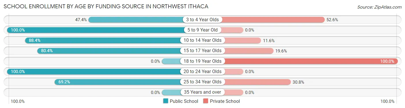 School Enrollment by Age by Funding Source in Northwest Ithaca