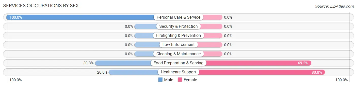 Services Occupations by Sex in Northwest Ithaca