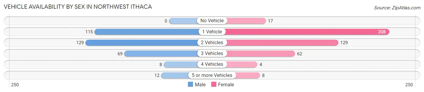 Vehicle Availability by Sex in Northwest Ithaca