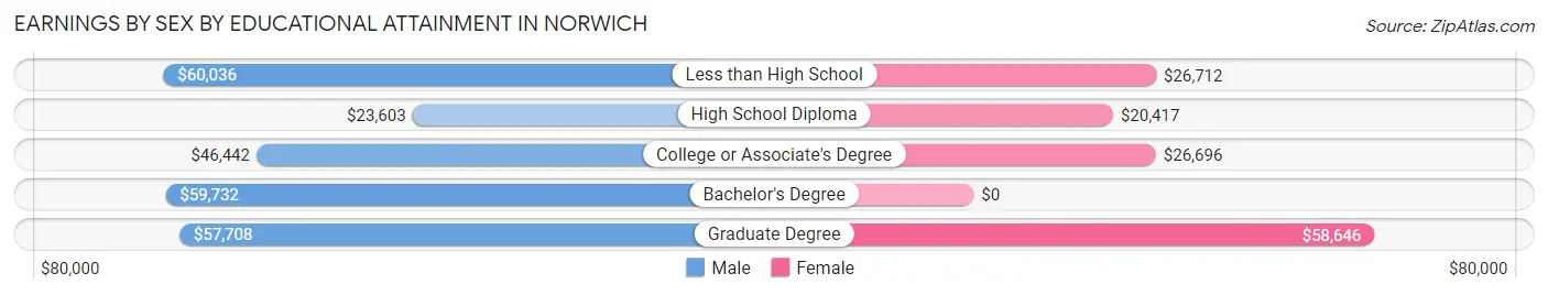 Earnings by Sex by Educational Attainment in Norwich