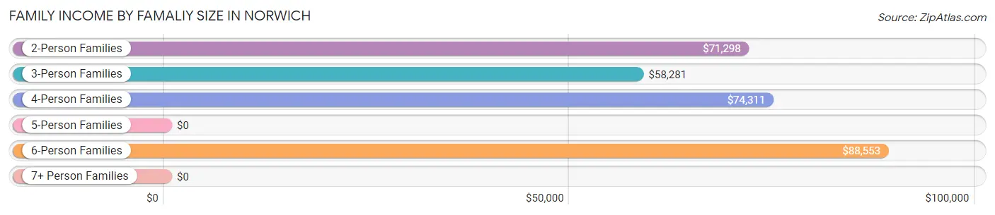 Family Income by Famaliy Size in Norwich