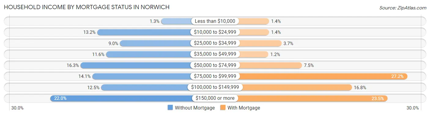 Household Income by Mortgage Status in Norwich