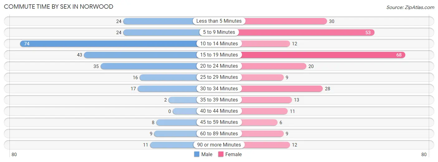 Commute Time by Sex in Norwood