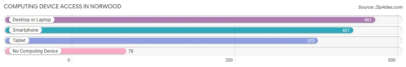 Computing Device Access in Norwood