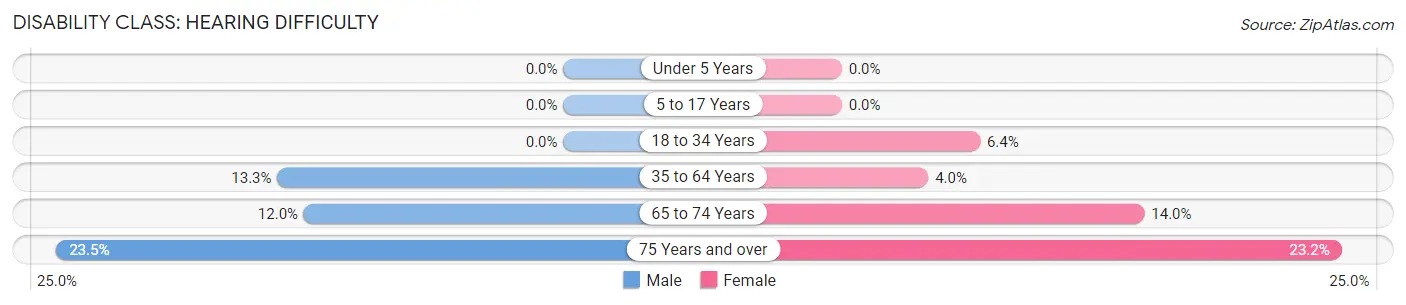 Disability in Norwood: <span>Hearing Difficulty</span>