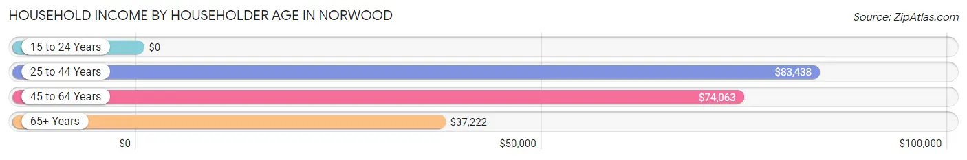 Household Income by Householder Age in Norwood