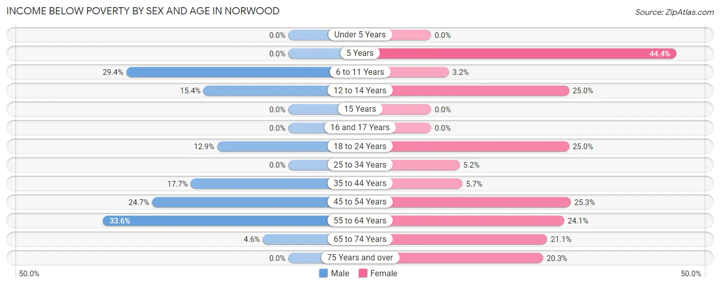 Income Below Poverty by Sex and Age in Norwood