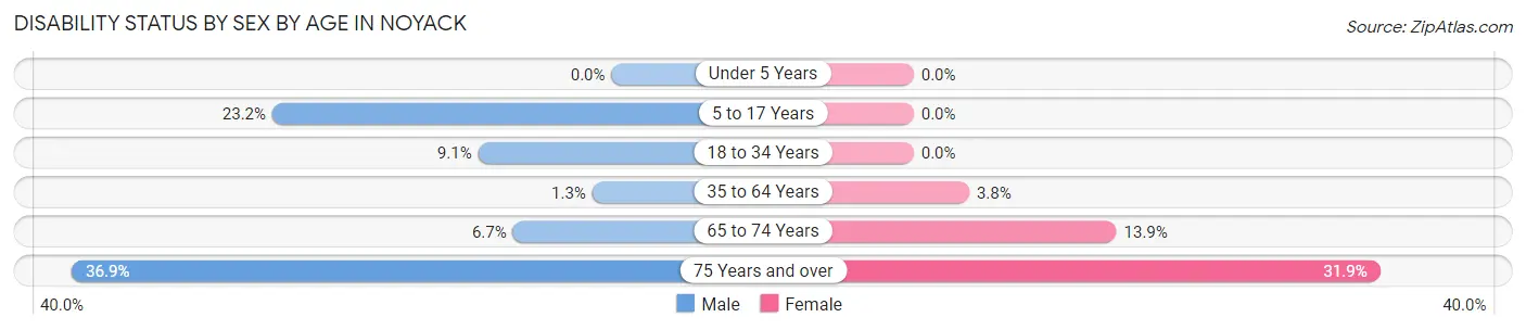 Disability Status by Sex by Age in Noyack