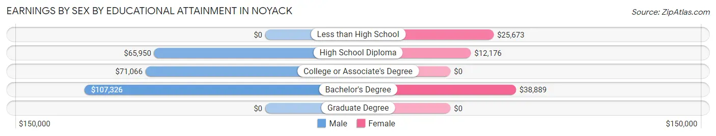 Earnings by Sex by Educational Attainment in Noyack