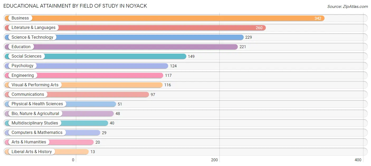 Educational Attainment by Field of Study in Noyack