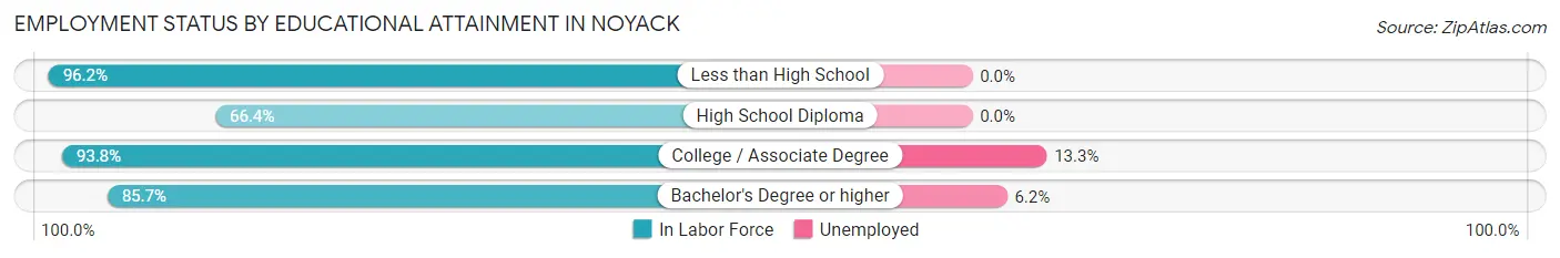 Employment Status by Educational Attainment in Noyack