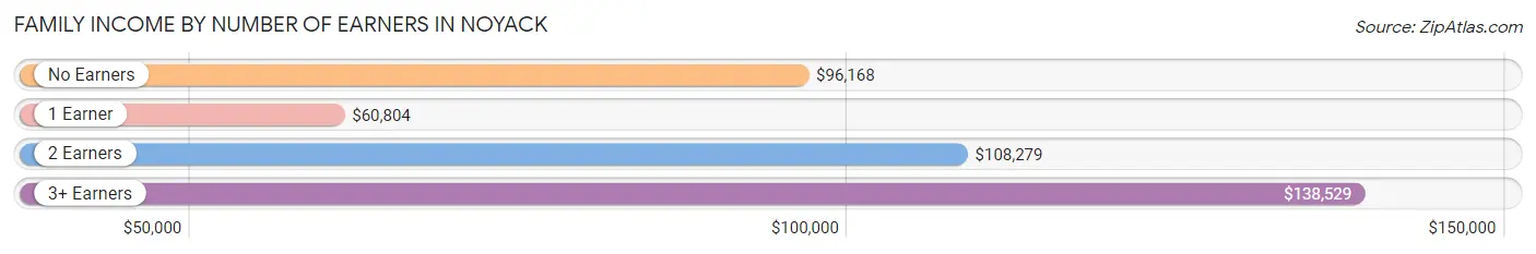 Family Income by Number of Earners in Noyack