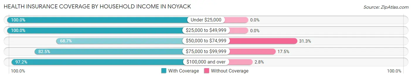 Health Insurance Coverage by Household Income in Noyack