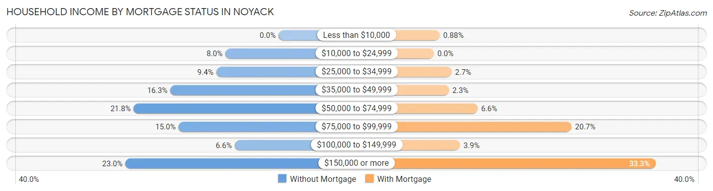 Household Income by Mortgage Status in Noyack