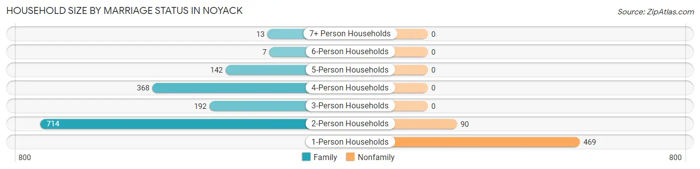 Household Size by Marriage Status in Noyack
