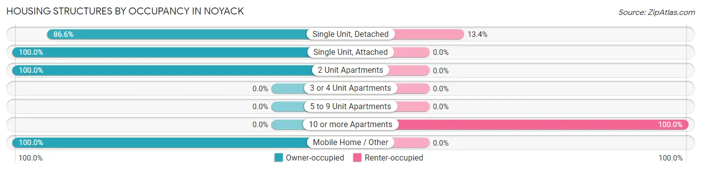 Housing Structures by Occupancy in Noyack