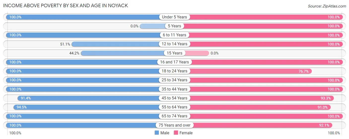 Income Above Poverty by Sex and Age in Noyack