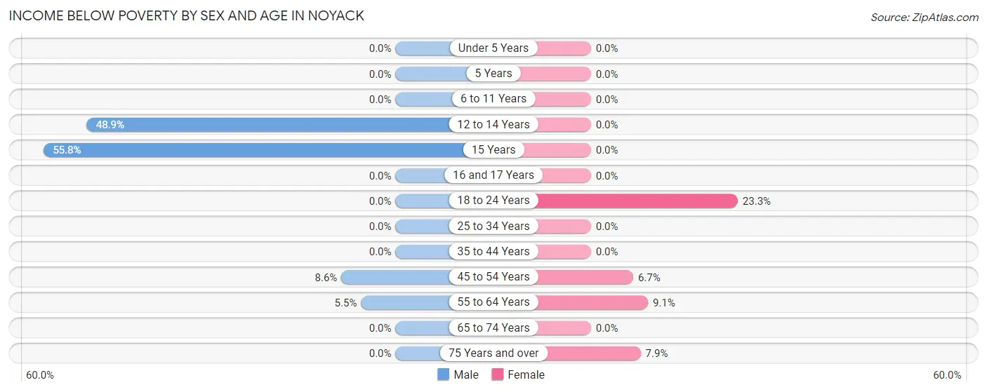 Income Below Poverty by Sex and Age in Noyack