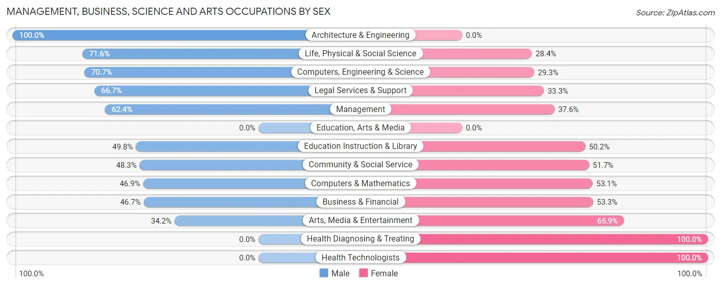 Management, Business, Science and Arts Occupations by Sex in Noyack
