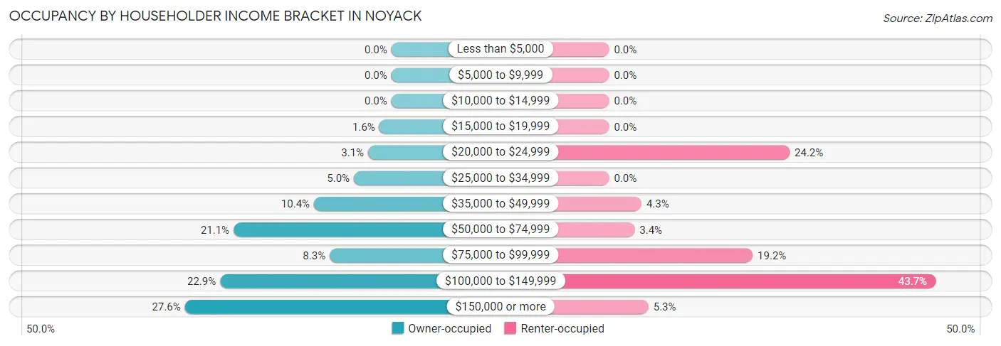 Occupancy by Householder Income Bracket in Noyack