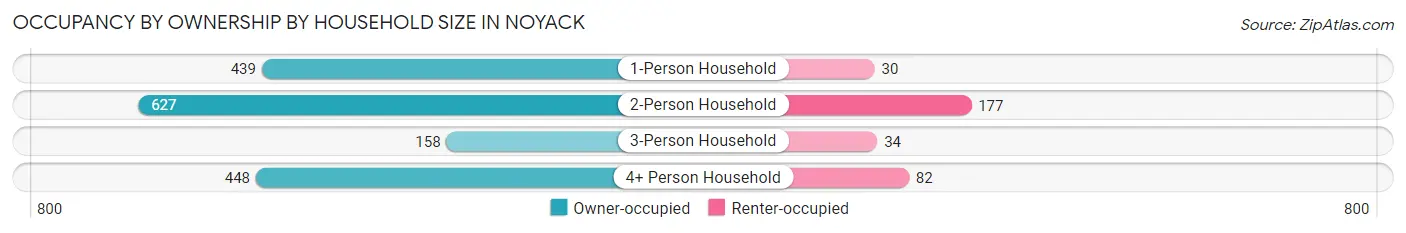 Occupancy by Ownership by Household Size in Noyack