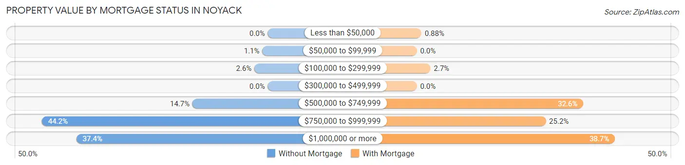 Property Value by Mortgage Status in Noyack