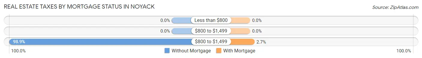 Real Estate Taxes by Mortgage Status in Noyack