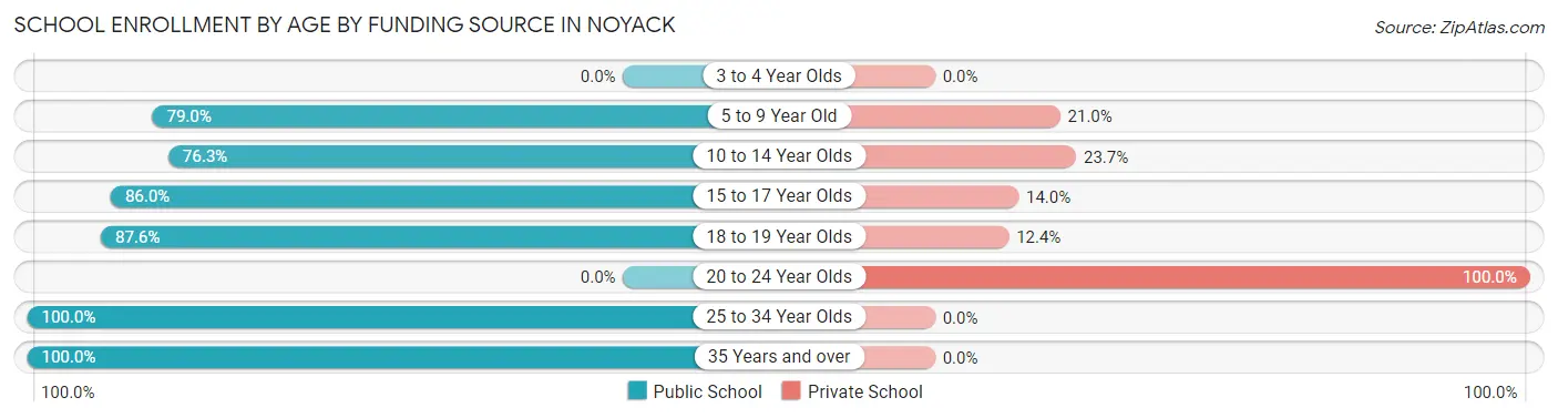 School Enrollment by Age by Funding Source in Noyack