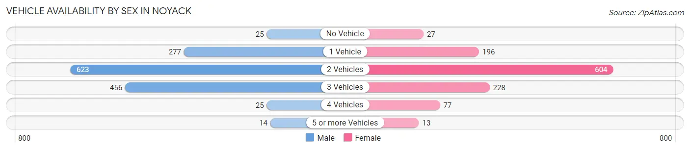 Vehicle Availability by Sex in Noyack