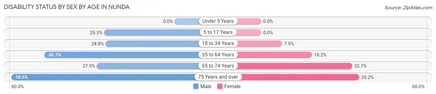Disability Status by Sex by Age in Nunda