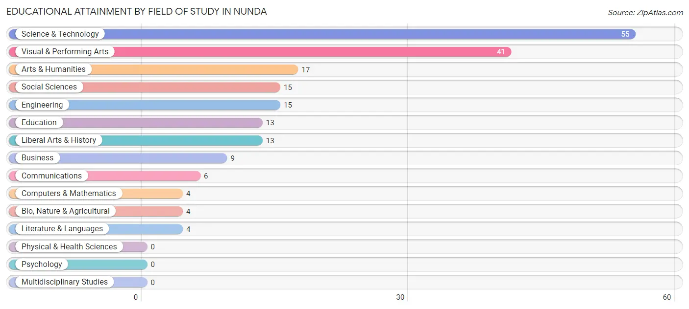 Educational Attainment by Field of Study in Nunda