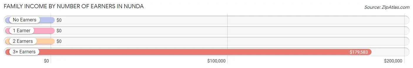 Family Income by Number of Earners in Nunda