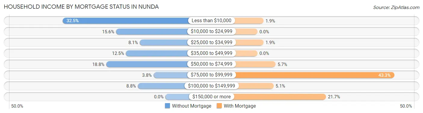 Household Income by Mortgage Status in Nunda