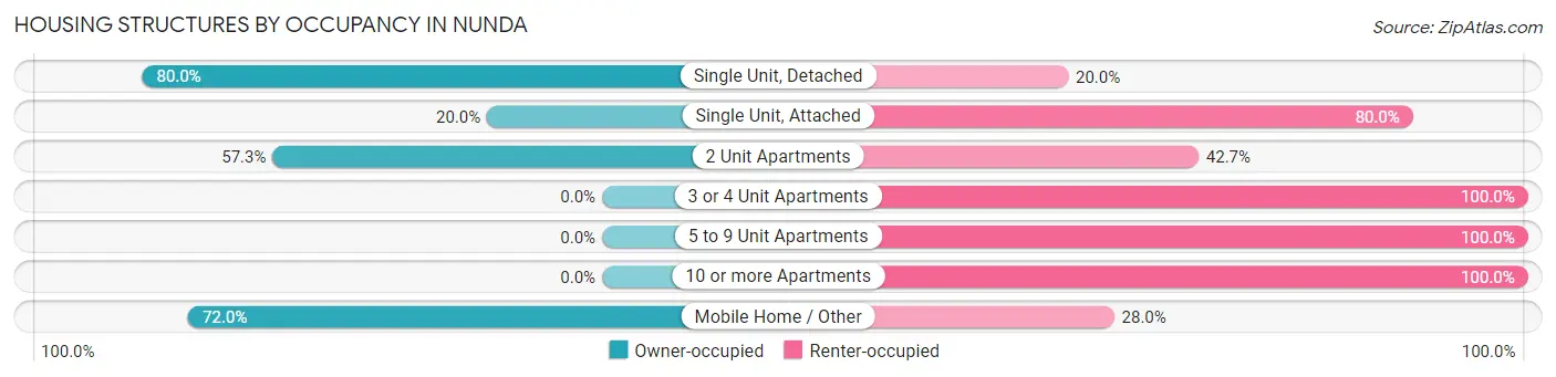 Housing Structures by Occupancy in Nunda