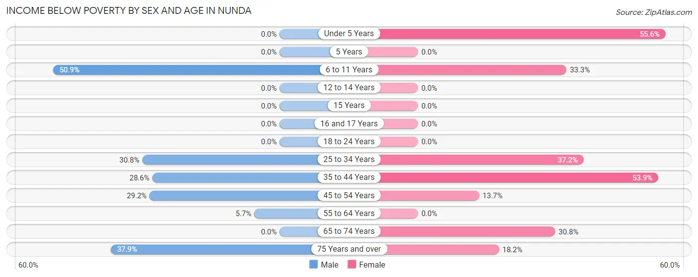 Income Below Poverty by Sex and Age in Nunda