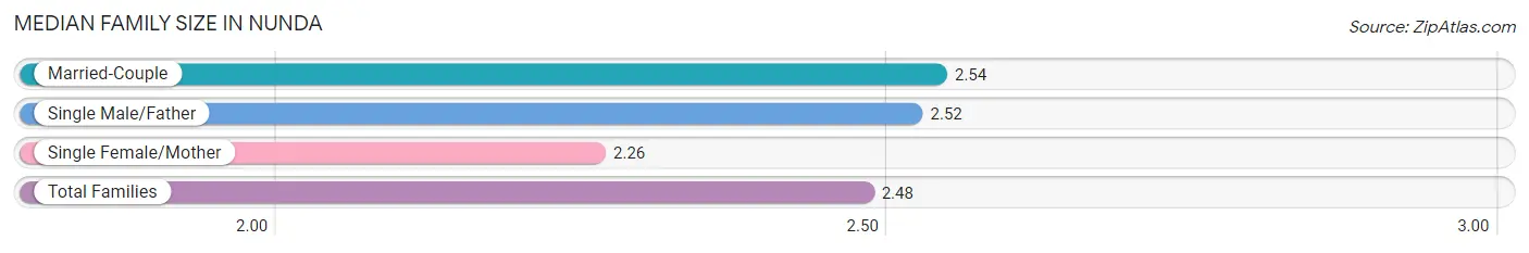 Median Family Size in Nunda