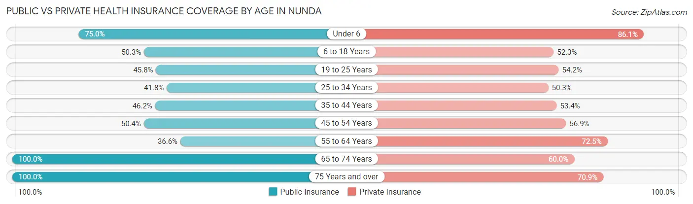 Public vs Private Health Insurance Coverage by Age in Nunda