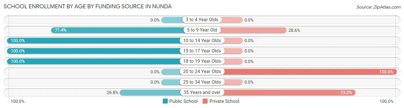 School Enrollment by Age by Funding Source in Nunda