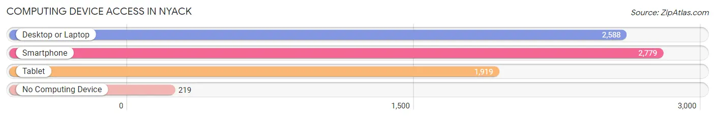 Computing Device Access in Nyack