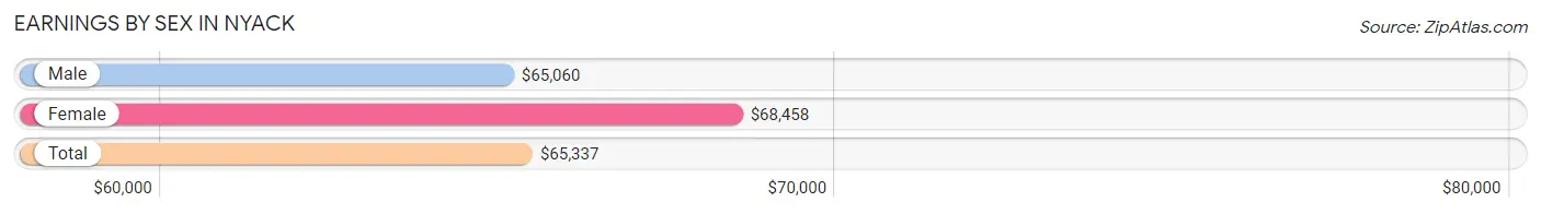 Earnings by Sex in Nyack