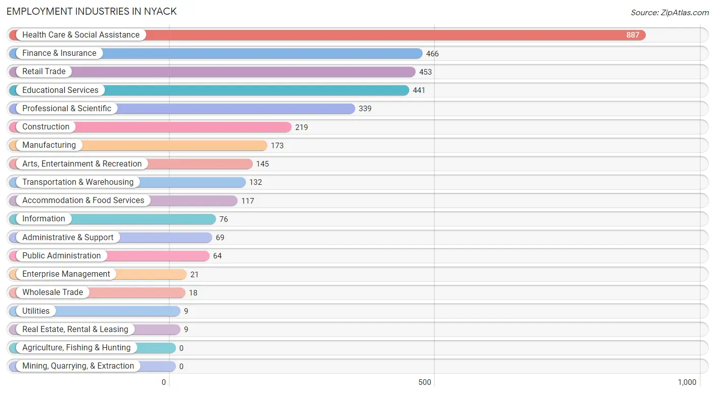 Employment Industries in Nyack